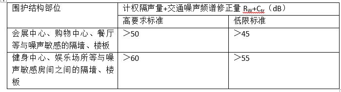 噪聲敏感房間與產(chǎn)生噪聲之間的隔墻、樓板的空氣聲隔聲標準